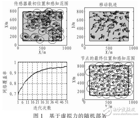 一种虚拟力导向遗传算法的能耗均衡部署策略