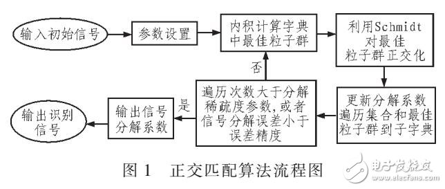 基于改进OMP和MPA信号识别