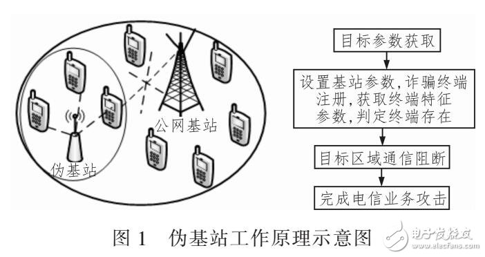 伪基站检测方法设计