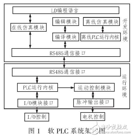 软PLC威廉希尔官方网站
的框架设计