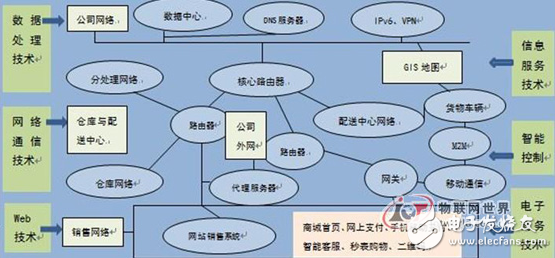 物流网威廉希尔官方网站
在电子商务中的应用与探讨