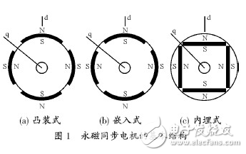 永磁同步电机的种类和基本结构及其控制策略综述