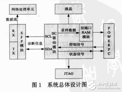 基于FPGA的SFP光模块监测系统的设计