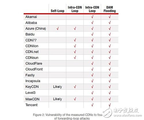 盘点CDN的五大盲点