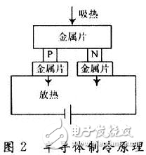 数字温度传感器的温度控制系统设计