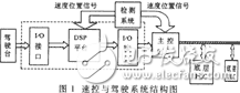 TMS320VC33速度控制系统硬件平台解析