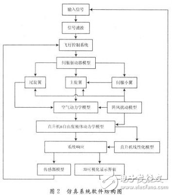 基于Linux的小型无人直升机的实时仿真系统