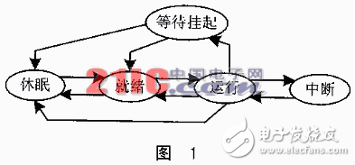 μC/OS-II的多任务信息流与CAN总线驱动解析