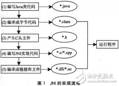 JNI威廉希尔官方网站
在嵌入式软件开发中的应用解析