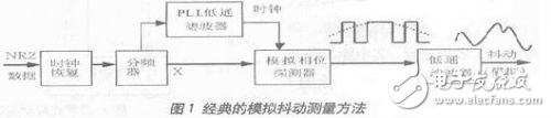 基于DSP实现抖动测量的方法