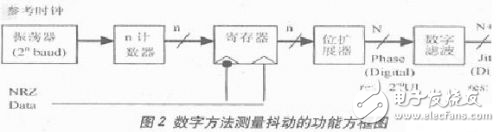 基于DSP实现抖动测量的方法