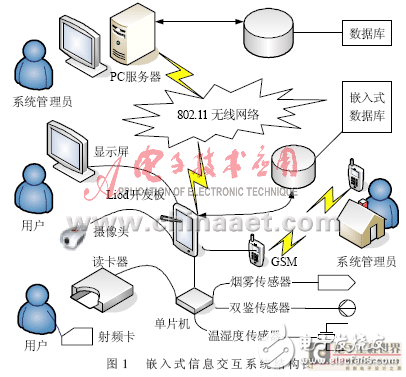 嵌入式多功能信息交互系统设计方案解析