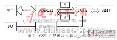 嵌入式多功能信息交互系统设计方案解析