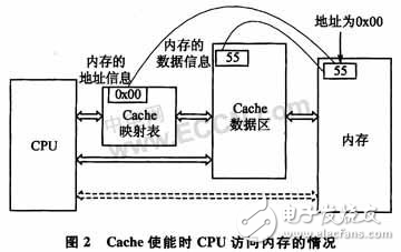 详谈嵌入式编程需注意的Cache机制和原理