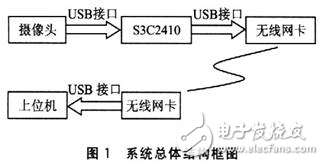 基于S3C2410平台和WinCE操作系统的ARM视频监控系统设计