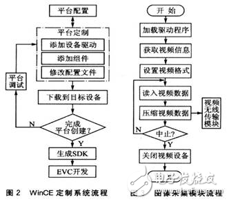 基于S3C2410平台和WinCE操作系统的ARM视频监控系统设计