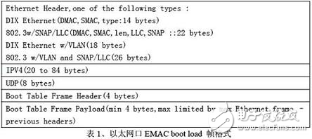 多核DSP Bootload代码加载方法解析