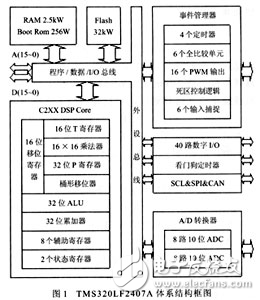 高性能数字信号处理器TMS320LF2407A及应用分析