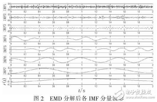 陀螺信号去躁方法（Shannon熵和EMD算法）