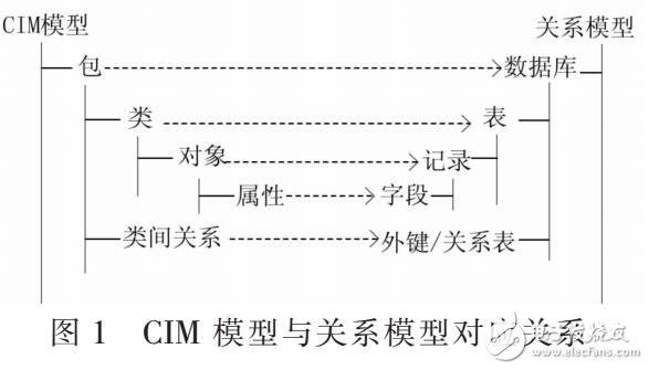 基于电力系统CIM模型研究