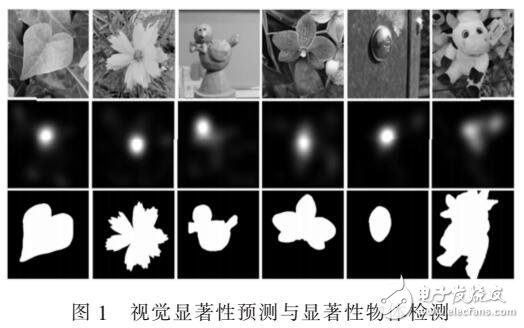 视觉显著性预测防研究总结（AUC、NSS、EMD评估）