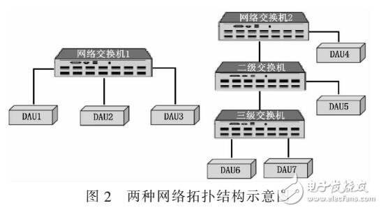 基于IEEE 1588在网络化机载测试系统中应用设计