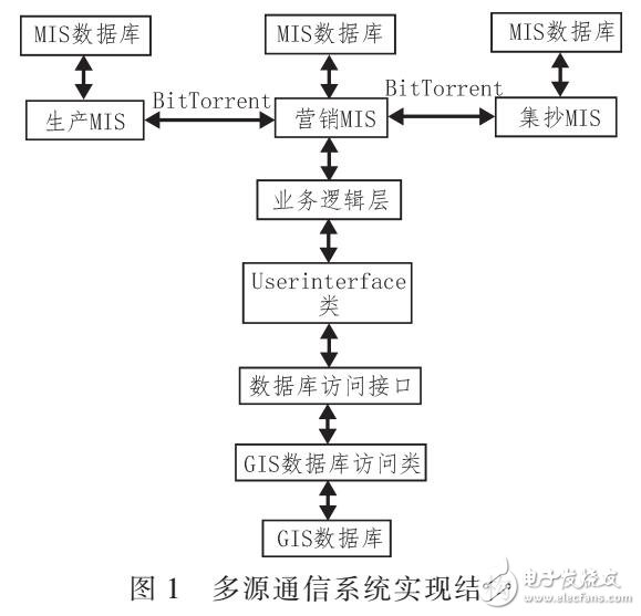 采用BITTORRENT实现GIS多源通信系统（XML平台实验）