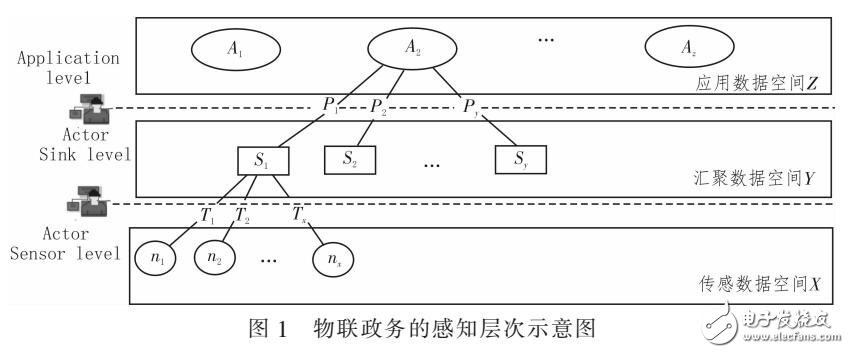 物联网对电子政务的影响