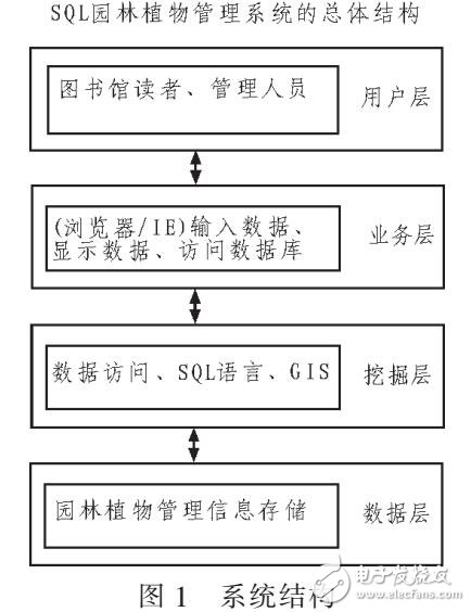 园林植物管理系统设计（SQL语言优化）