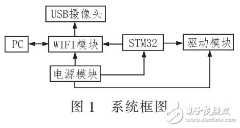 基于STM32的视觉导航系统（PID控制电机）