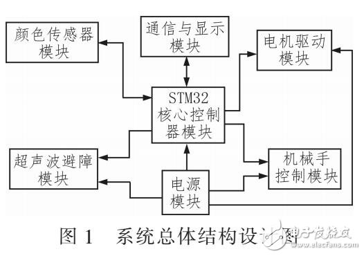 基于颜色识别的智能搬运机器人设计（STM32控制核心）