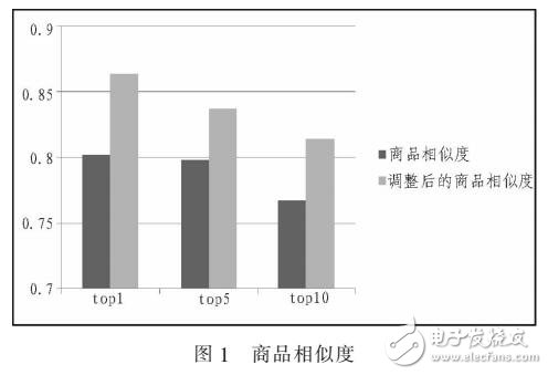 基于RDF电子商务竞争者数据挖掘设计