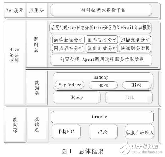 HIVE威廉希尔官方网站
的物流数据仓库分析