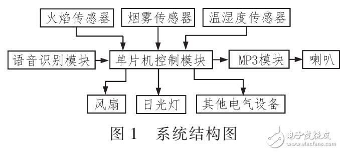 基于单片机和语音识别设计智能家居语音控制系统