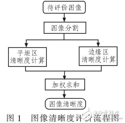 一种结合点锐度和平方梯度的图像清晰度评价方法