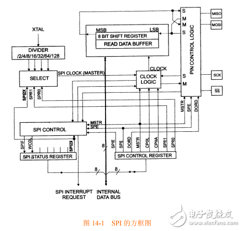 第14章  ATMEGA16_L_的同步串行接口SPI使用