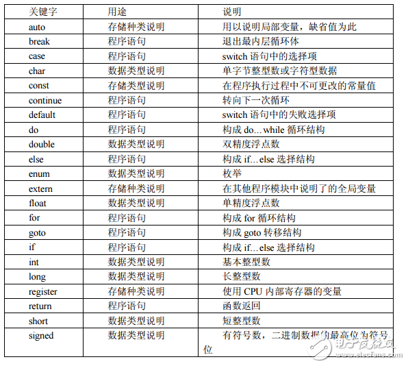 第5章  C语言基础知识