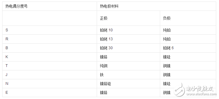 常用热电偶型号