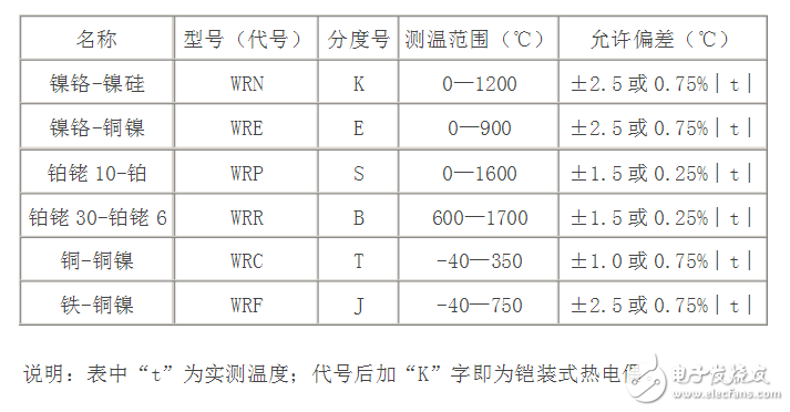 常用热电偶型号