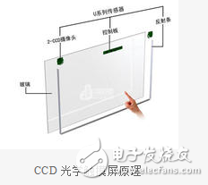 光学触摸屏与红外触摸屏相关技术简介