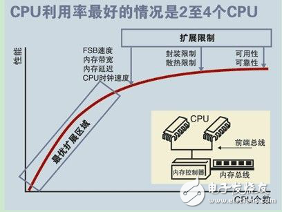 大型商用服务器的三大系统架构解析