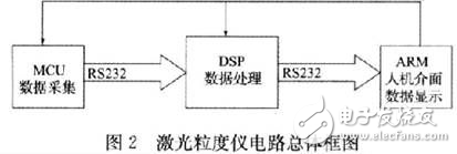 激光粒度仪关键电路设计方案解析