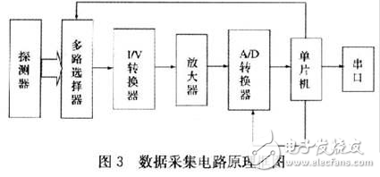 激光粒度仪关键电路设计方案解析