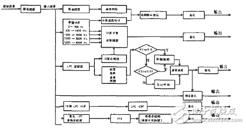 混合激励线性预测（MELP）声码器算法解析