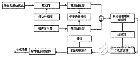 混合激励线性预测（MELP）声码器算法解析