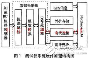 DSP高速列车测振仪设计方案