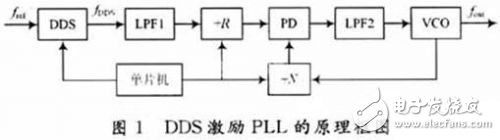 高性能频率合成器的设计方案解析