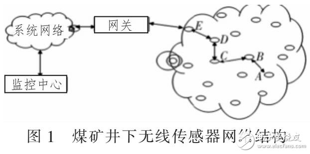 一套工作面无线甲烷监测系统（采用ZIGBEE和CAN威廉希尔官方网站
）