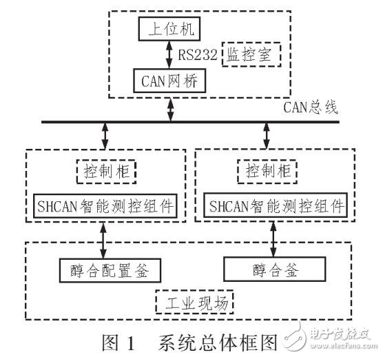 基于PP催化剂生产装置SHCAN2000总线控制系统