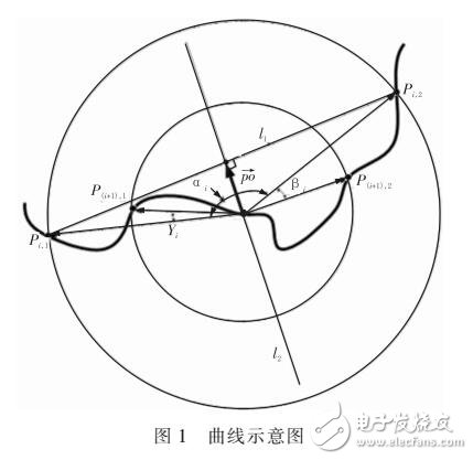 基于轮廓曲线的图像匹配算法